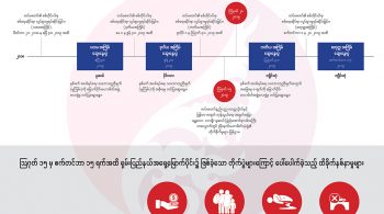 အစိုးရနှင့် မြောက်ပိုင်းမဟာမိတ်လေးဖွဲ့တို့အကြား ပြုလုပ်ခဲ့သောငြိမ်းချမ်းရေးဆွေနွေးပွဲနှင့် အရေးပါသောရက်စွဲများ